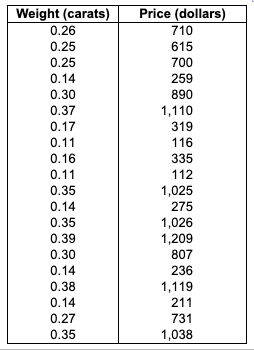 Solved (b) Estimate the linear equation using least squares. | Chegg.com