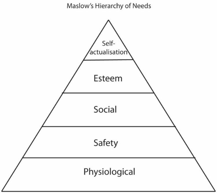 Solved Maslow’s Hierarchy of Needs is a model of motivation | Chegg.com