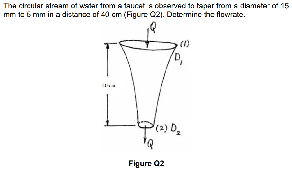Solved The circular stream of water from a faucet is