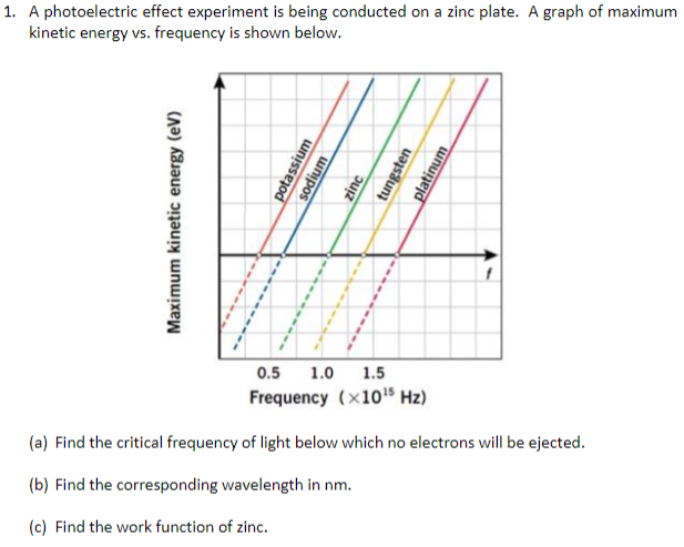 photoelectric effect graph