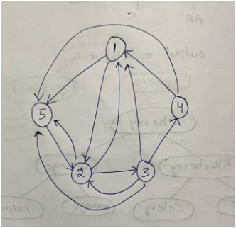 Solved 1) Give the adjacency matrix for the digraph 2) Give | Chegg.com