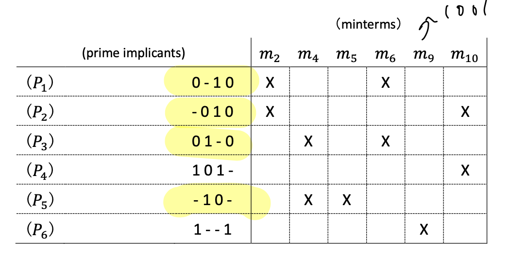 Finding Minimum Sop