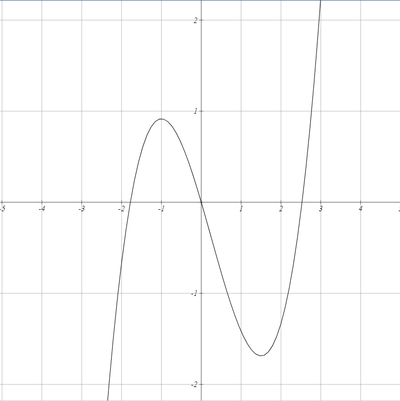 Solved The function graphed above is decreasing on the | Chegg.com