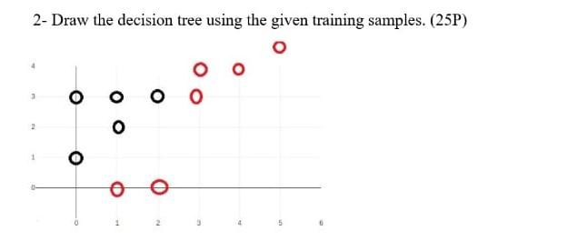 Solved 2- Draw the decision tree using the given training | Chegg.com