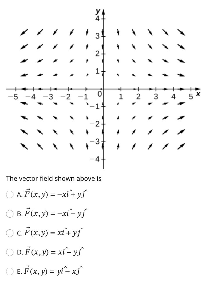 The vector field shown above is A. \( \vec{F}(x, y)=-x i \hat{+} y \hat{j} \) B. \( \vec{F}(x, y)=-x \hat{i}-y \hat{j} \) C.