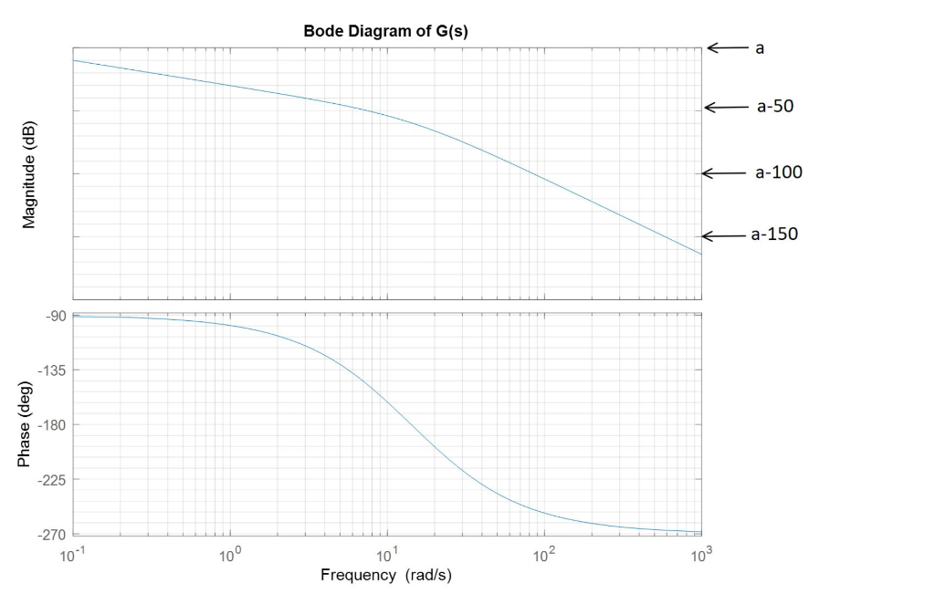 Solved The Frequency Response Plot Represents The Bode | Chegg.com