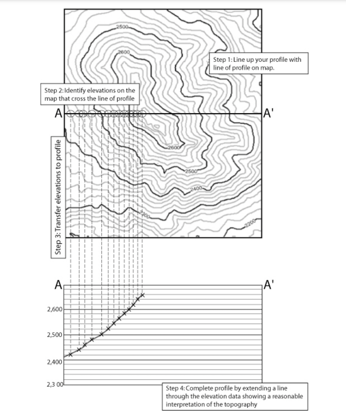 Solved A Topographic Profile Is An Outline Or Graph Of The | Chegg.com