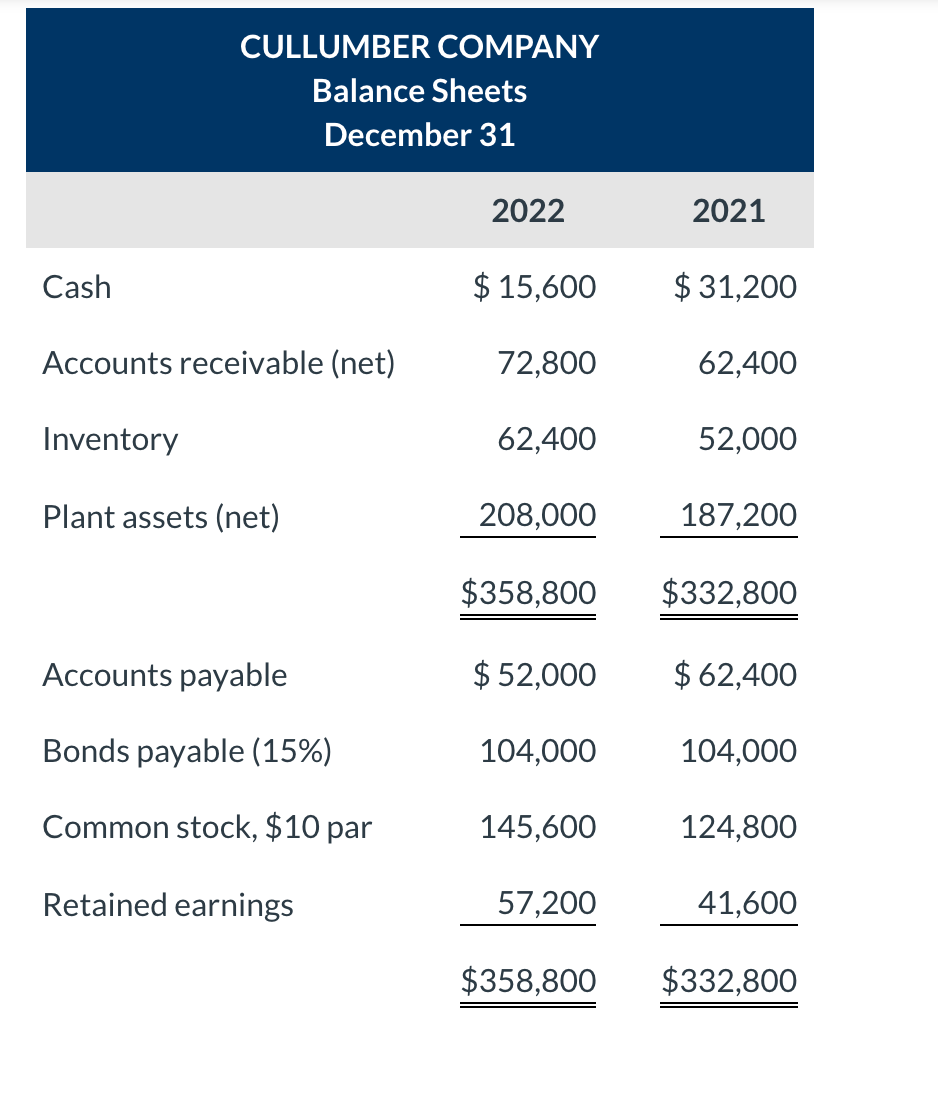 Solved CULLUMBER COMPANY Balance Sheets December 31 2022