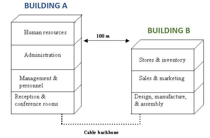 Project #7: CREATE AN LAN "DIAGRAM" FOR A | Chegg.com