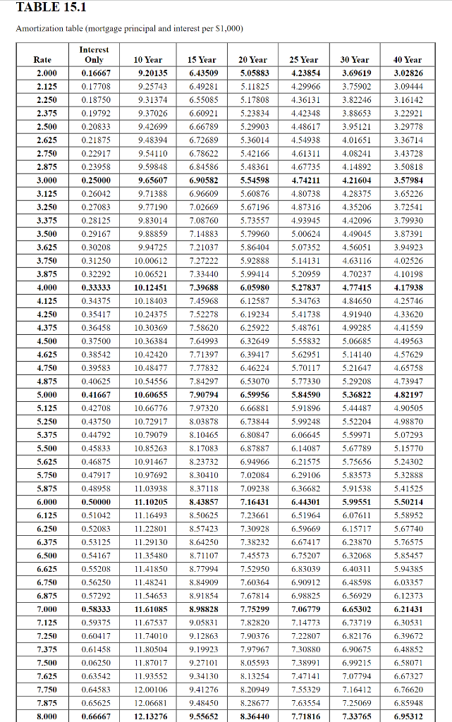 Solved Use the following amortization chart: Assume the | Chegg.com