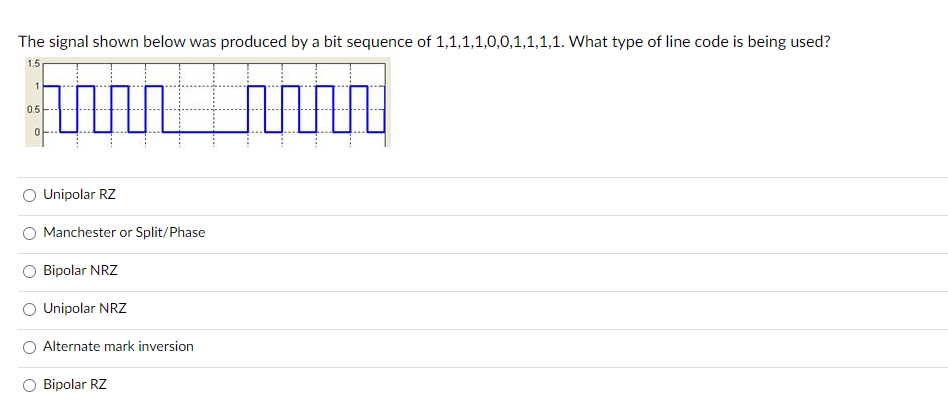 Solved The signal shown below was produced by a bit sequence | Chegg.com