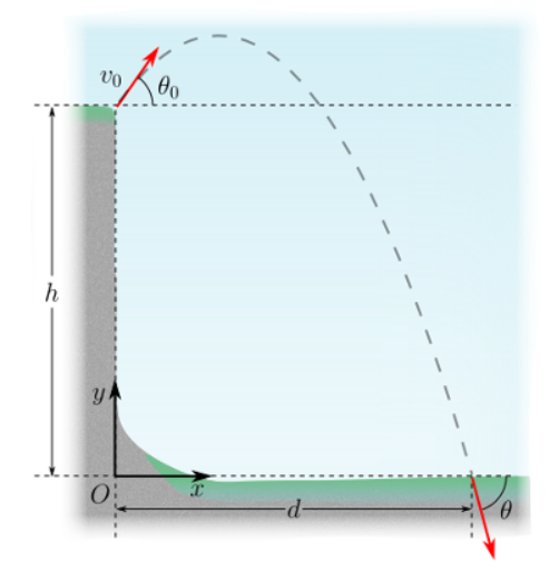 Solved (11\%) Problem 10: Consider a projectile launched | Chegg.com