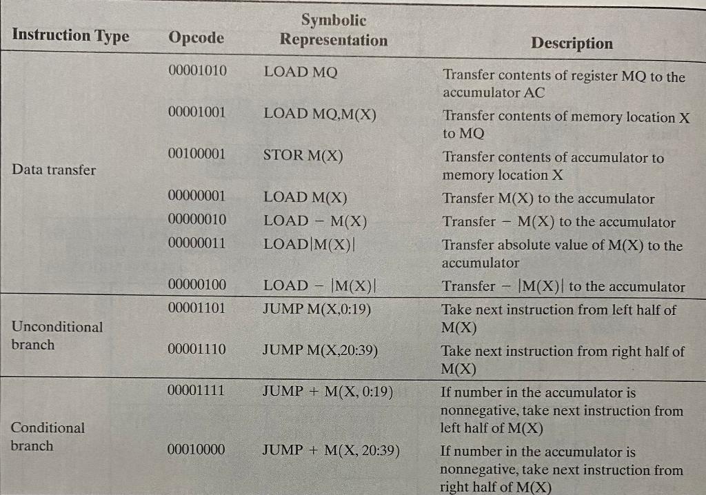 Instruction Type Opcode Symbolic Representation | Chegg.com