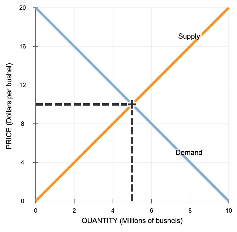 Solved Consider the market for soybeans. The following graph | Chegg.com