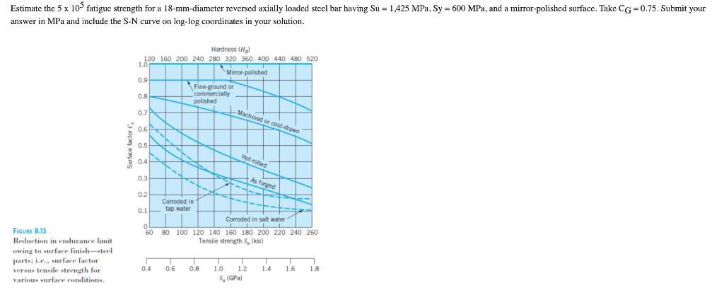 Solved = Estimate the 5 x 10 fatigue strength for a | Chegg.com