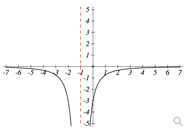 14 7 − 2 6x − 5 3 1 4x