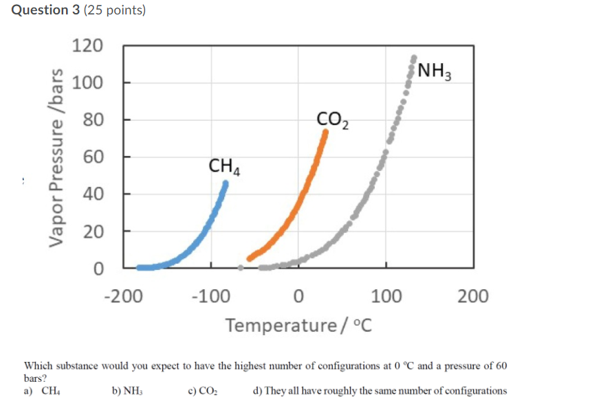 Solved Question 3 (25 points) 120 NH3 100 . 80 CO2 Vapor | Chegg.com