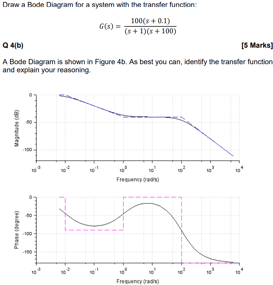 Draw The Bode Diagram For The Following Transfer Function So