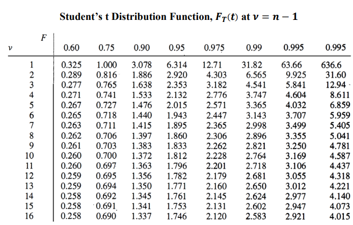 Solved Question 4 (20 Points) Confidence intervals and | Chegg.com