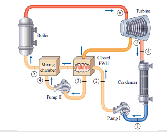 Solved 7.In the figure, an ideal steam power plant operating | Chegg.com