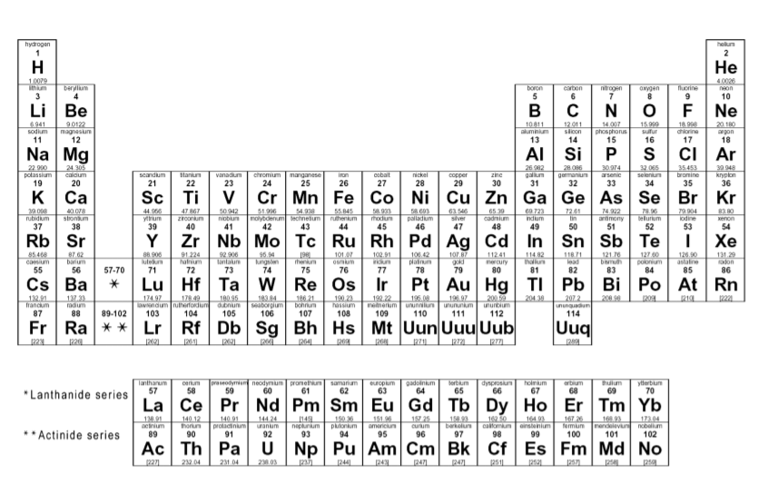 periodic table of elements names and symbols periodic table timeline