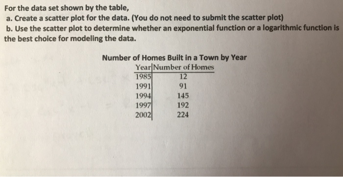 Solved For the data set shown by the table, a. Create a | Chegg.com