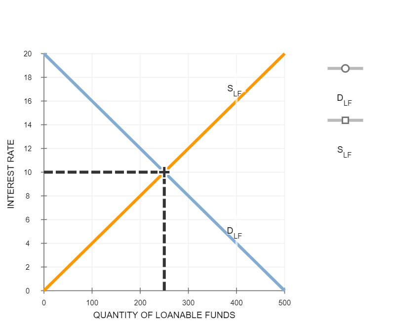 Solved The following graph shows the supply and demand