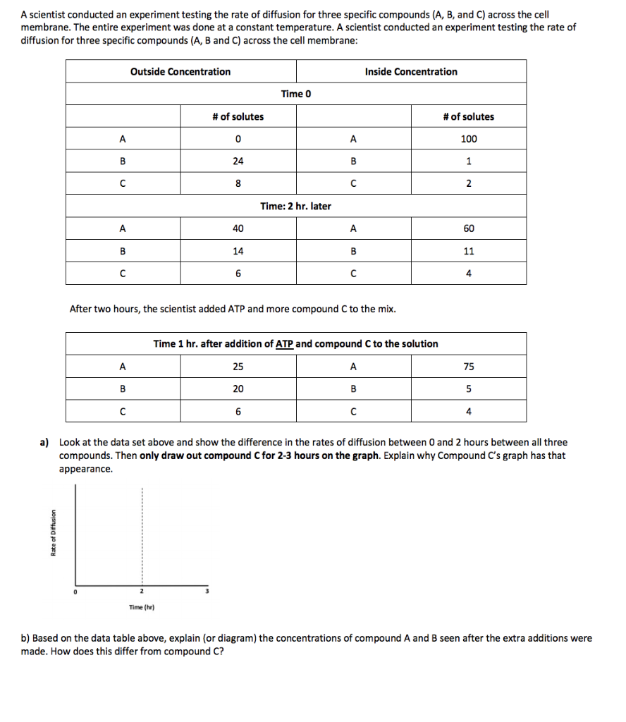 Solved A scientist conducted an experiment testing the rate