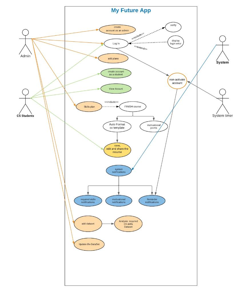 Solved Draw The Sequence Digram For The Whole System , Using 