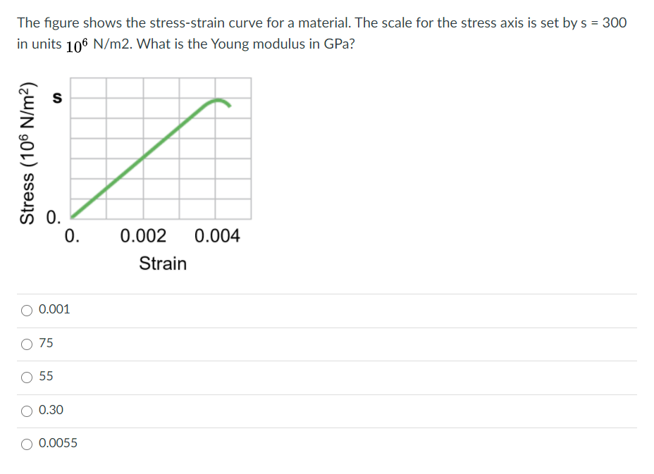 Solved The figure shows the stress-strain curve for a | Chegg.com
