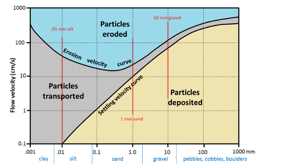 Solved 1000 10 Mmgravel Particles Eroded 01 Mim Silt 100 | Chegg.com