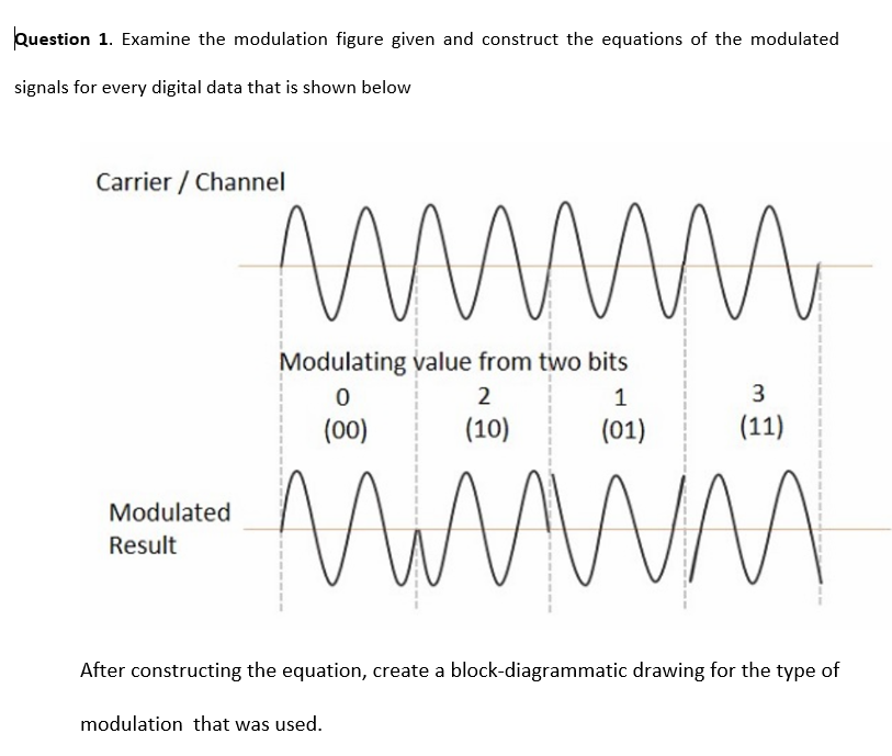 Solved Question 1. Examine the modulation figure given and | Chegg.com