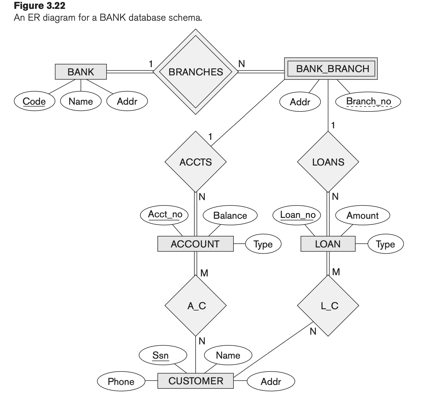 Solved Consider the BANK ER schema in Figure 3.22, and