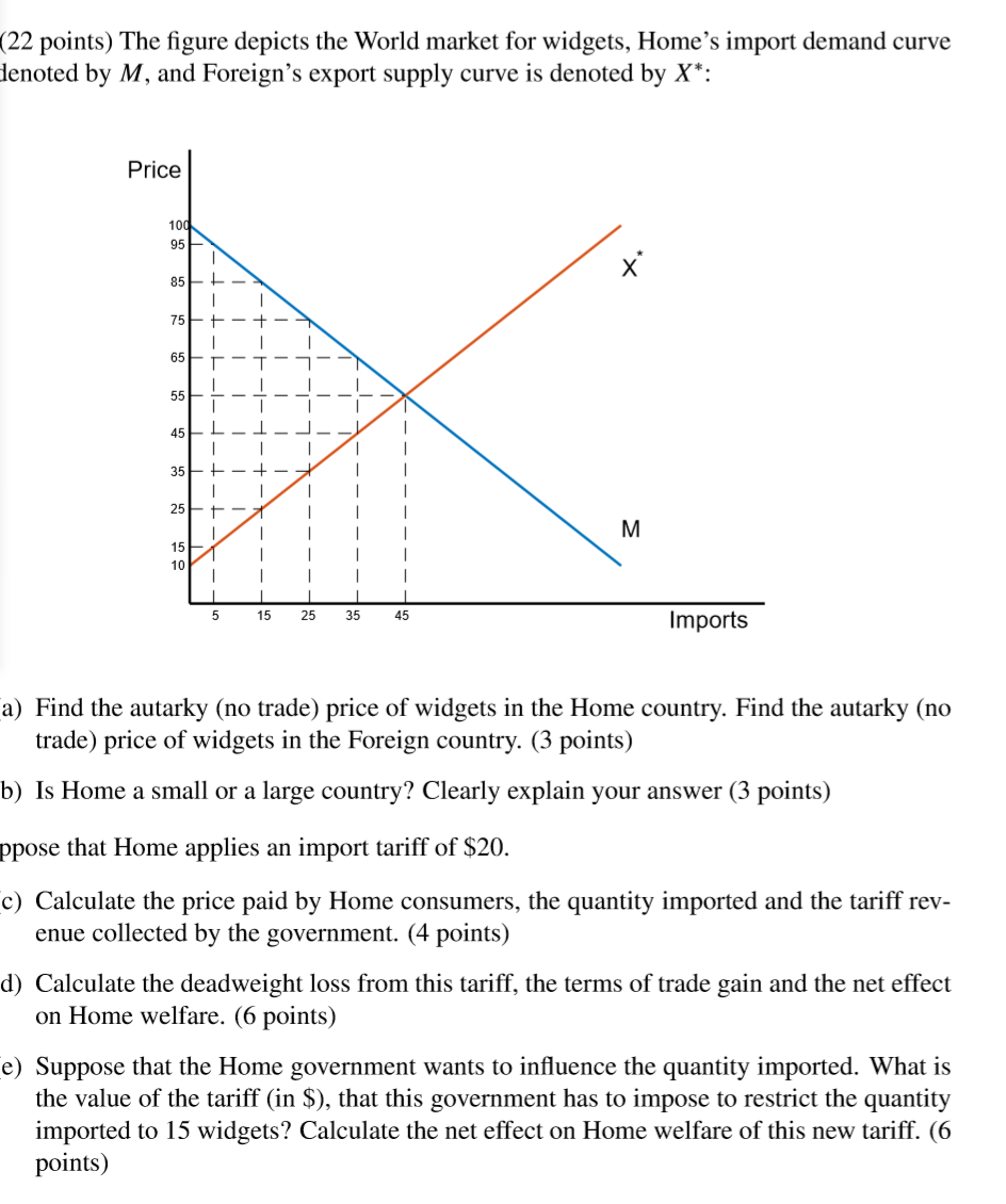 Solved (22 points) The figure depicts the World market for | Chegg.com