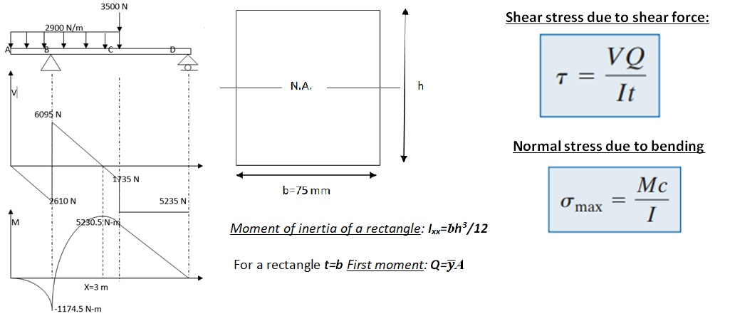 Solved A rectangular cross section (b x h) beam is loaded as | Chegg.com