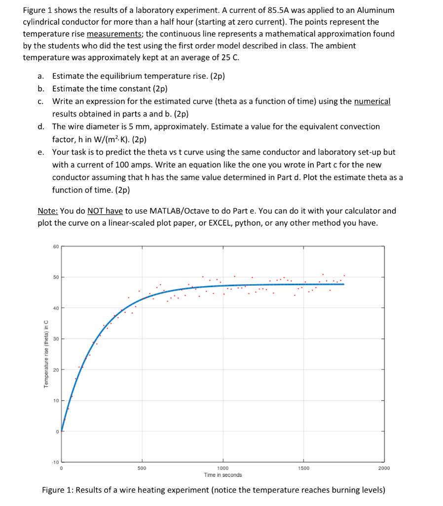 Figure 1 shows the results of a laboratory | Chegg.com