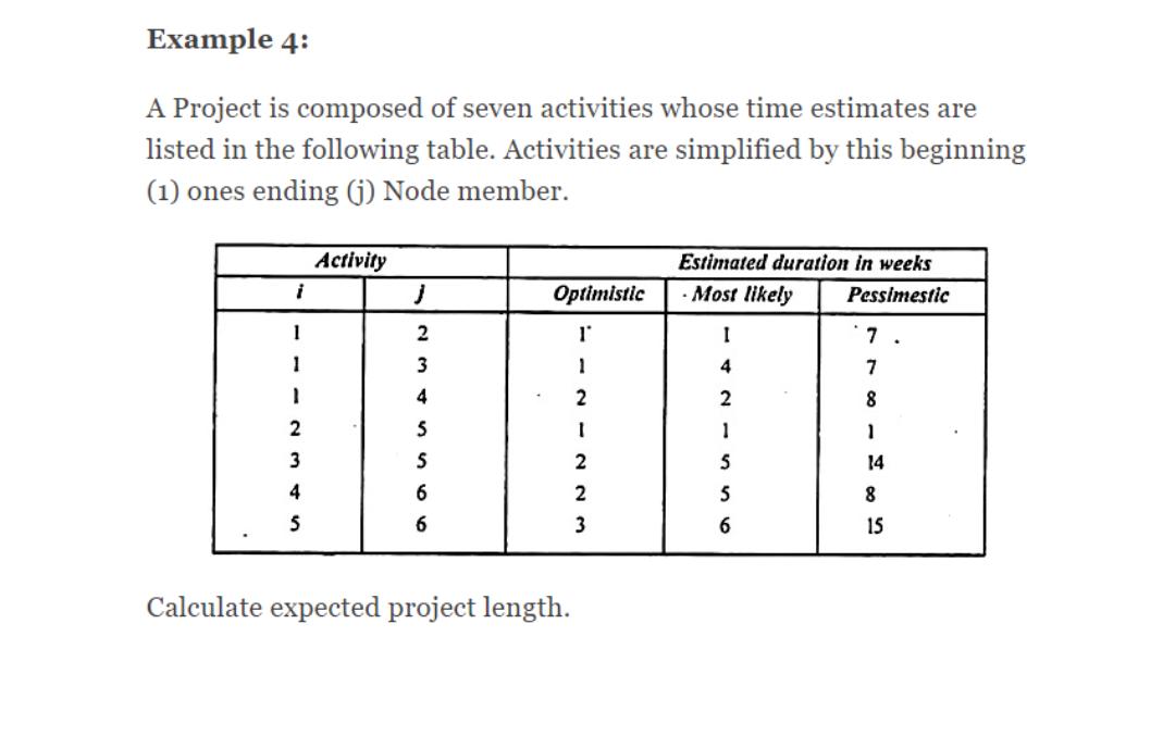 Solved A Project Is Composed Of Seven Activities Whose Time | Chegg.com