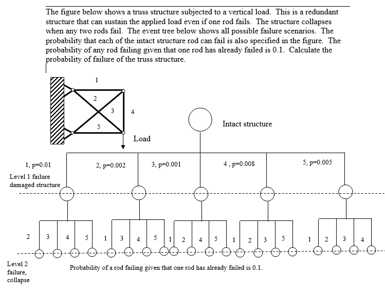 Solved The figure below shows a truss structure subjected to | Chegg.com
