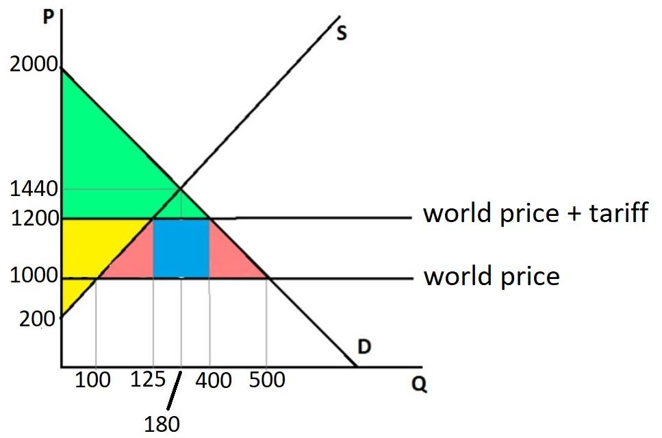 free trade graph