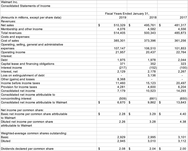 Walmart Inc Consolidated Statements Of Income Fiscal 6806