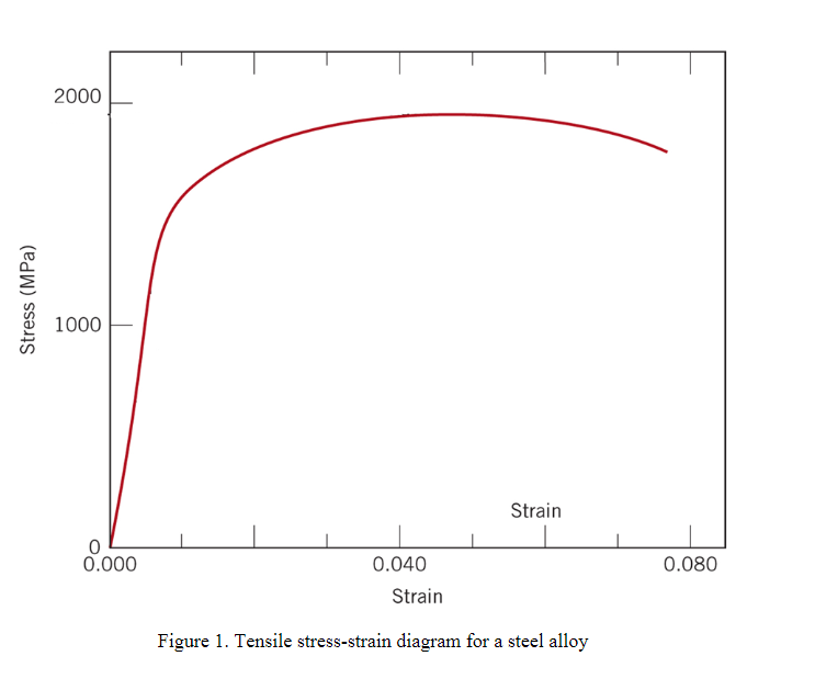 Solved Using the tensile stress-strain diagram for a steel | Chegg.com