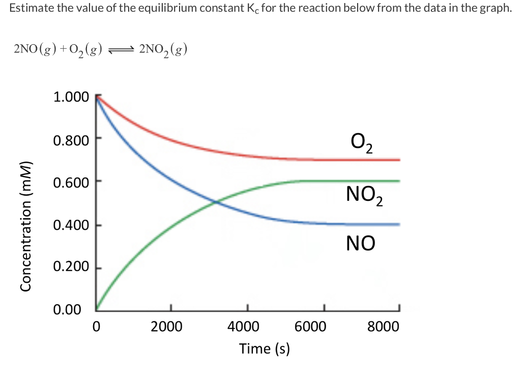 Solved Estimate the value of the equilibrium constant Kc for