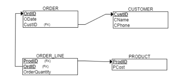 Solved Write the SQL statement that will display orders | Chegg.com