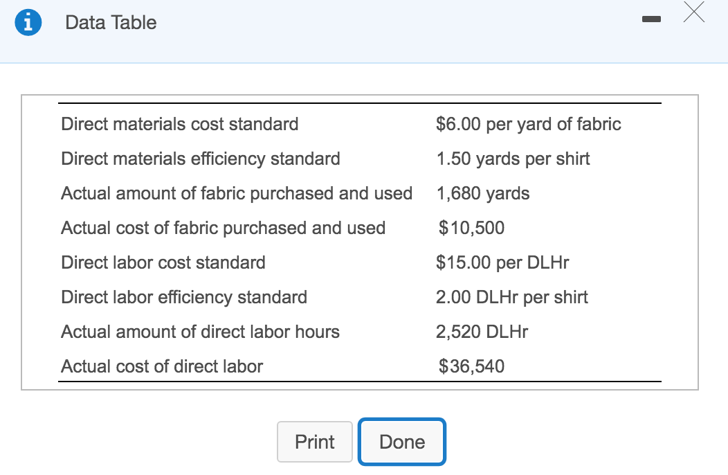Solved Data Table Direct materials cost standard Direct
