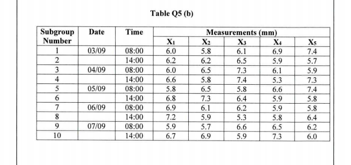 Solved Q5 (a) (b) Variable Control Chart known as a | Chegg.com