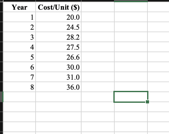 Create a cost forecasting table using Naive, moving | Chegg.com