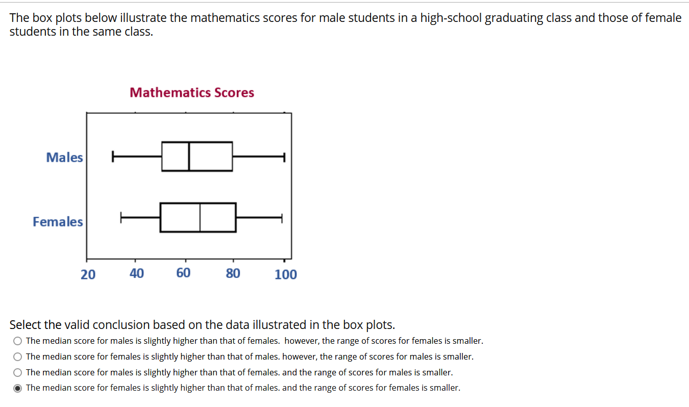 Solved The box plots below illustrate the mathematics scores | Chegg.com