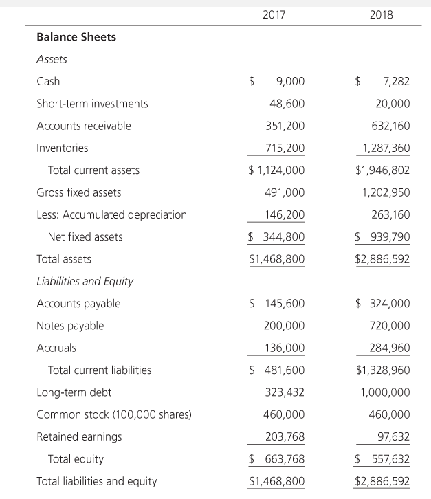 Income Statements Statement of Cash Flows Operating | Chegg.com