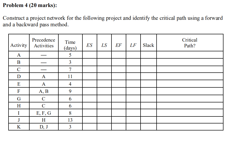 Solved Problem 4 (20 marks): Construct a project network for | Chegg.com
