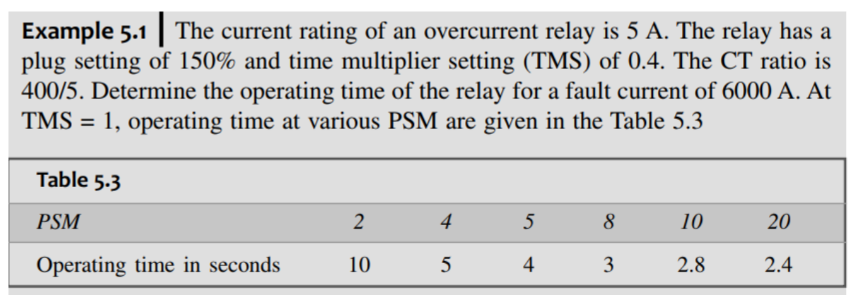 Solved Example 5.1 | The current rating of an overcurrent | Chegg.com